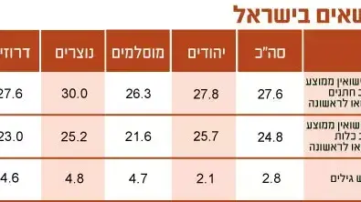 נתוני למ"ס לט"ו באב נתוני למ"ס לט"ו באב