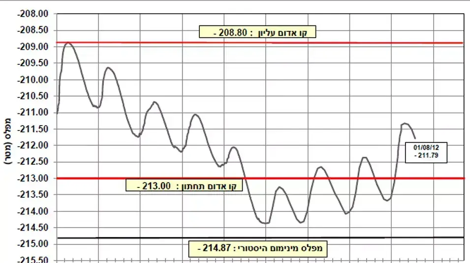 המהלך היומי של מפלסי כנרת משנת 2004 עד יולי 2012 המהלך היומי של מפלסי כנרת משנת 2004 עד יולי 2012