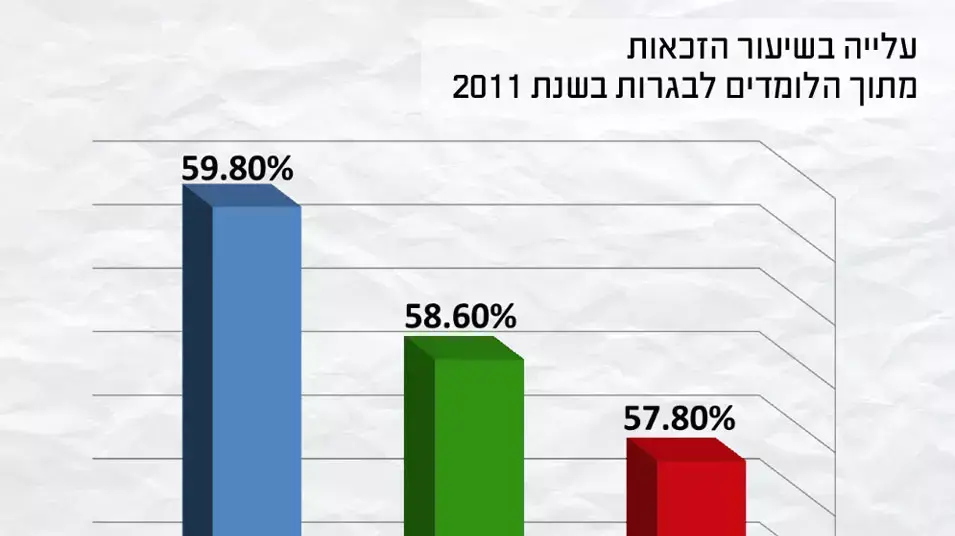 עלייה בשיעור הזכאות מתוך הלומדים לבגרות בשנת 2011 עלייה בשיעור הזכאות מתוך הלומדים לבגרות בשנת 2011