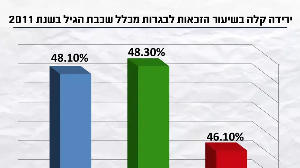 ירידה קלה בשיעור הזכאות לבגרות מכלל שכבת הגיל בשנת 2011 ירידה קלה בשיעור הזכאות לבגרות מכלל שכבת הגיל בשנת 2011