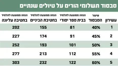 סבסוד תשלומי הורים על טיולים שנתיים סבסוד תשלומי הורים על טיולים שנתיים