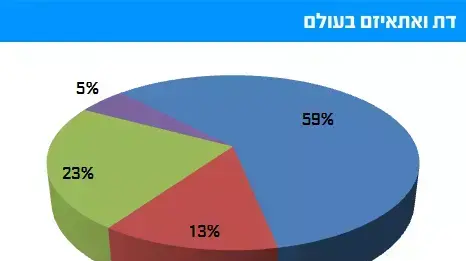 דת ואתאיזם בעולם דת ואתאיזם בעולם