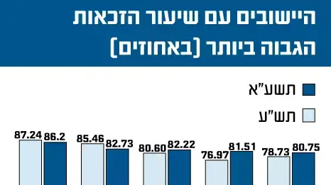 היישובים עם שיעור הזכאות הגבוה ביותר (באחוזים) היישובים עם שיעור הזכאות הגבוה ביותר (באחוזים)