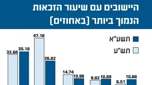 היישובים עם שיעור הזכאות הנמוך ביותר היישובים עם שיעור הזכאות הנמוך ביותר