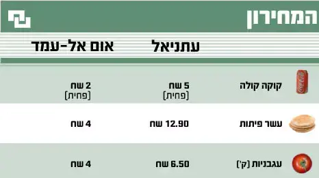 נוהל שכן עתניאל אום אל-עמד נוהל שכן עתניאל אום אל-עמד