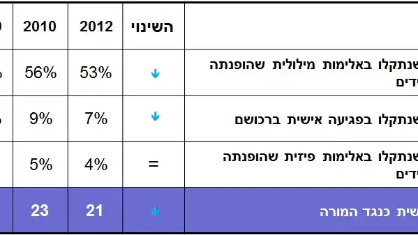 סקר ארגון המורים בשיתוף עם מכון גיאוקרטוגרפיה על גילויי אלימות כלפי מורים סקר ארגון המורים בשיתוף עם מכון גיאוקרטוגרפיה על גילויי אלימות כלפי מורים