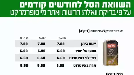 מחירי המוצרים בחודשים קודמים - יוני, יולי ואוגוסט 2012 מחירי המוצרים בחודשים קודמים - יוני, יולי ואוגוסט 2012