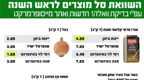 מחירי המוצרים ב ספטמבר 2012 מחירי המוצרים ב ספטמבר 2012