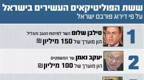ששת הפוליטיקאים העשירים בישראל ששת הפוליטיקאים העשירים בישראל