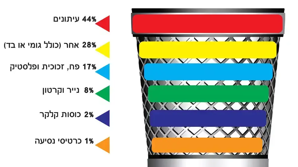 תכולה ממוצעת של פח אשפה ברכבת התחתית בניו יורק, לפי מדגם משנת 2008 תכולה ממוצעת של פח אשפה ברכבת התחתית בניו יורק, לפי מדגם משנת 2008