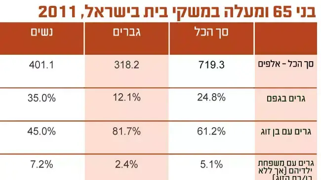אינפו בני 65 ומעלה במשקי בית בישראל, 2011 אינפו בני 65 ומעלה במשקי בית בישראל, 2011