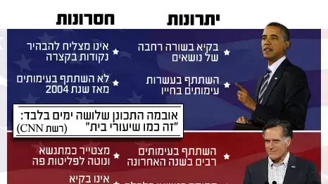 עימות רומני ואובמה, אוקטובר 2012 עימות רומני ואובמה, אוקטובר 2012