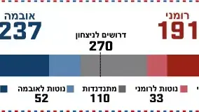 חלוקת אלקטורים - בחירות ארה"ב 2012 חלוקת אלקטורים - בחירות ארה"ב 2012