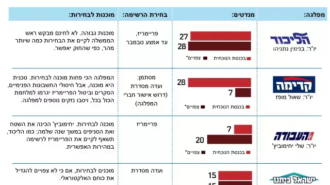 טבלת מוכנות לבחירות טבלת מוכנות לבחירות