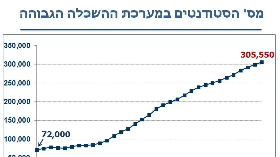נתונים על פתיחת שנת הלימודים תשע"ג במוסדות להשכלה גבוהה נתונים על פתיחת שנת הלימודים תשע"ג במוסדות להשכלה גבוהה