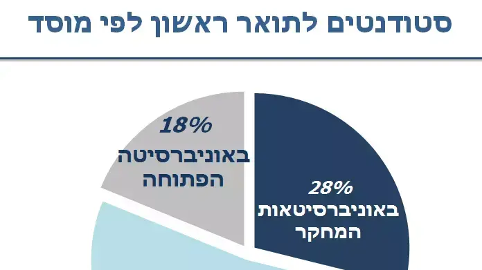 נתונים על פתיחת שנת הלימודים תשע"ג במוסדות להשכלה גבוהה נתונים על פתיחת שנת הלימודים תשע"ג במוסדות להשכלה גבוהה