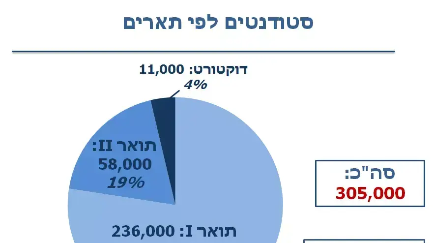 נתונים על פתיחת שנת הלימודים תשע"ג במוסדות להשכלה גבוהה נתונים על פתיחת שנת הלימודים תשע"ג במוסדות להשכלה גבוהה