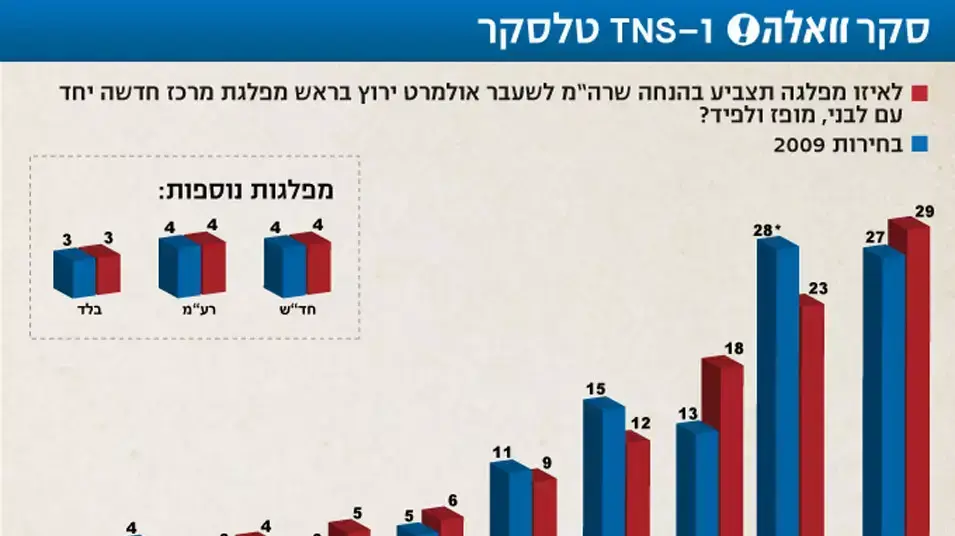 סקר וואלה בחירות 2013 סקר וואלה בחירות 2013