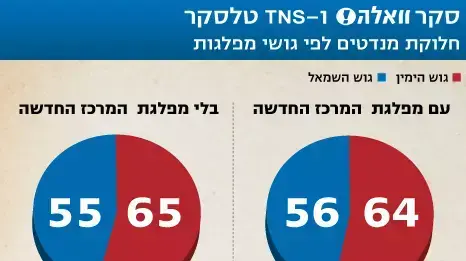 סקר וואלה לפי גושי מפלגות בחירות 2013 סקר וואלה לפי גושי מפלגות בחירות 2013