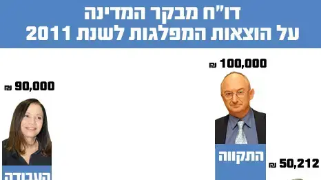דו"ח מבקר המדינה על הוצאות המפלגות לשנת 2011
