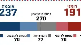סיכום קולות בחירות ארה"ב 2012 סיכום קולות בחירות ארה"ב 2012