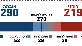 סיכום קולות בחירות ארה"ב 2013 סיכום קולות בחירות ארה"ב 2013
