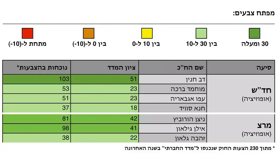 ציון חברי כנסת במרצ וחד"ש לפי המדד החברתי נובמבר 12 ציון חברי כנסת במרצ וחד"ש לפי המדד החברתי נובמבר 12