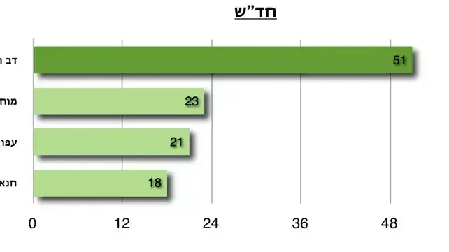 ציון חברי כנסת במרצ וחד"ש לפי המדד החברתי נובמבר 12 ציון חברי כנסת במרצ וחד"ש לפי המדד החברתי נובמבר 12