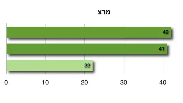 ציון חברי כנסת במרצ וחד"ש לפי המדד החברתי נובמבר 12 ציון חברי כנסת במרצ וחד"ש לפי המדד החברתי נובמבר 12