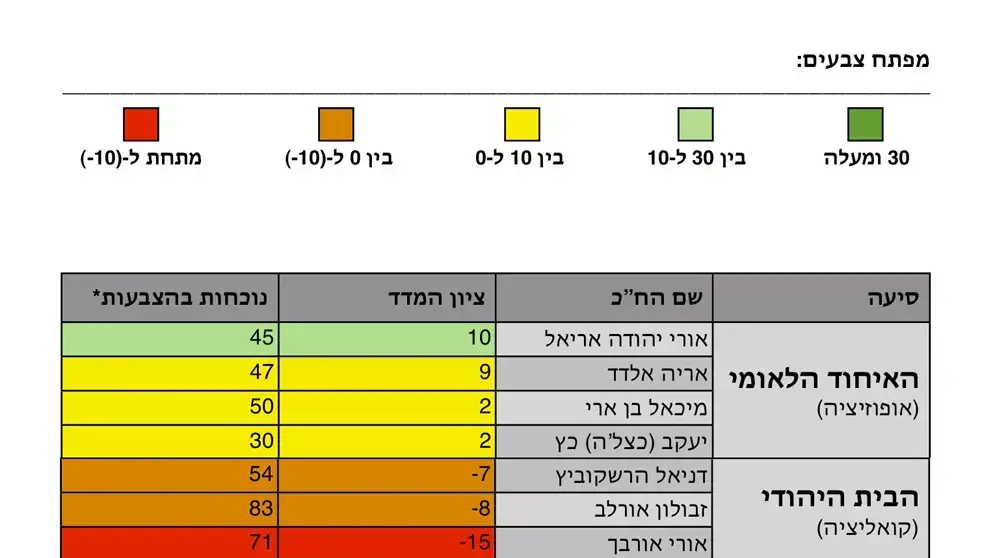 המדד החברתי של מפלגות הבית היהודי והאיחוד הלאומי בשנה האחרונה המדד החברתי של מפלגות הבית היהודי והאיחוד הלאומי בשנה האחרונה
