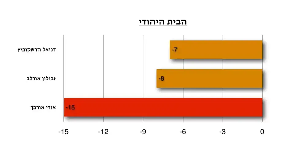 המדד החברתי של מפלגת הבית היהודי בשנה האחרונה המדד החברתי של מפלגת הבית היהודי בשנה האחרונה