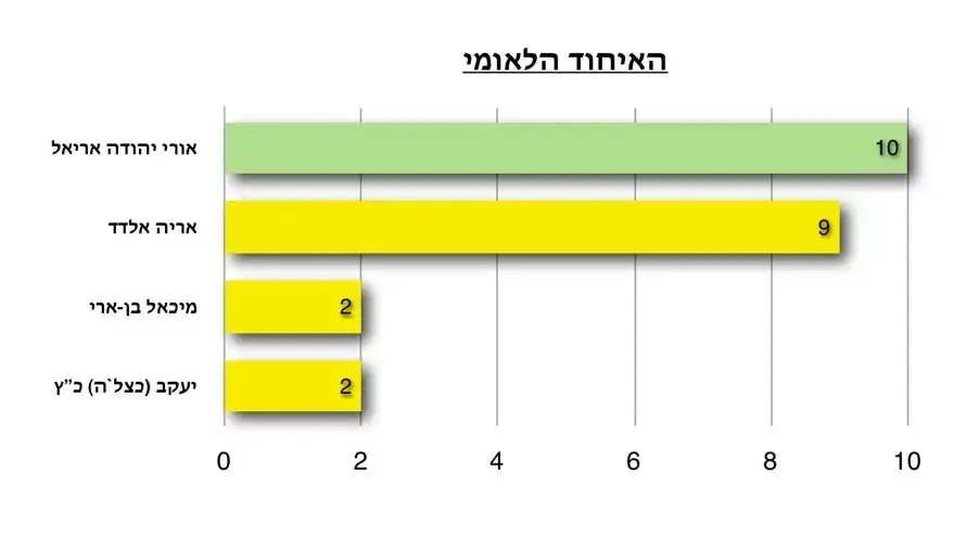 המדד החברתי של מפלגת האיחוד הלאומי בשנה האחרונה המדד החברתי של מפלגת האיחוד הלאומי בשנה האחרונה