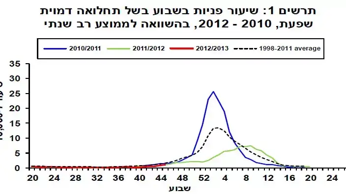 תרשים נתוני תחלואה בשפעת, מנתוני משרד הבריאות, נובמבר 2012