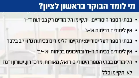 מי לומד הבוקר בראשון לציון? מי לומד הבוקר בראשון לציון?