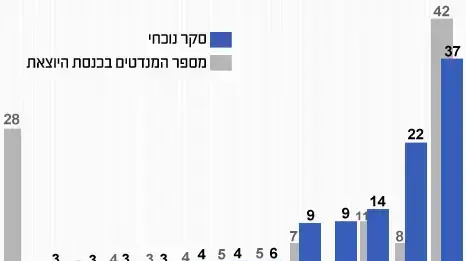 סקר מעריב ו"מאגר מוחות" 