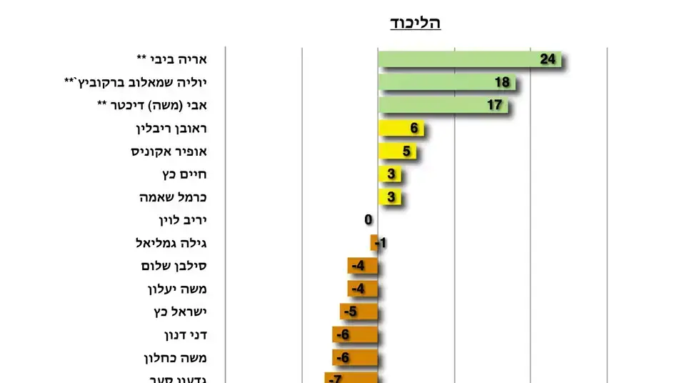 המדד החברתי של חברי הליכוד נובמבר 12 המדד החברתי של חברי הליכוד נובמבר 12