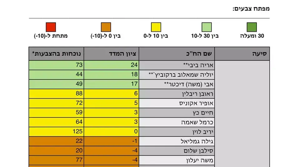 המדד החברתי של חברי הליכוד נובמבר 12 המדד החברתי של חברי הליכוד נובמבר 12