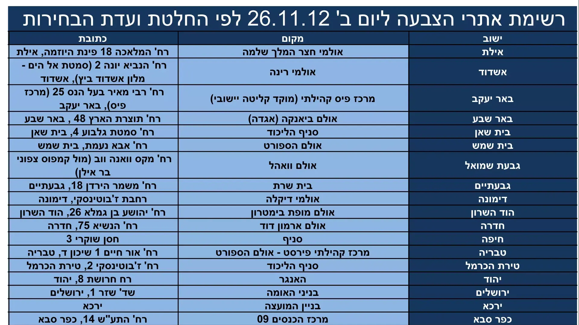 רשימת היישובים בהם מתקיים יום הצבעה נוסף בפריימריז בליכוד, מתוך אתר הליכוד רשימת היישובים בהם מתקיים יום הצבעה נוסף בפריימריז בליכוד, מתוך אתר הליכוד