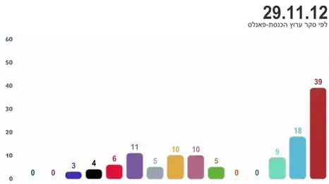 סקר ערוץ הכנסת - פאנלס 29.11 בחירות 2013 סקר ערוץ הכנסת - פאנלס 29.11 בחירות 2013