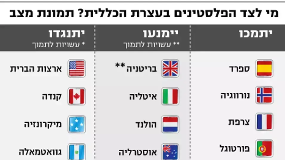 מי לצד הפלסטינים בעצרת הכללית? תמונת מצב מי לצד הפלסטינים בעצרת הכללית? תמונת מצב