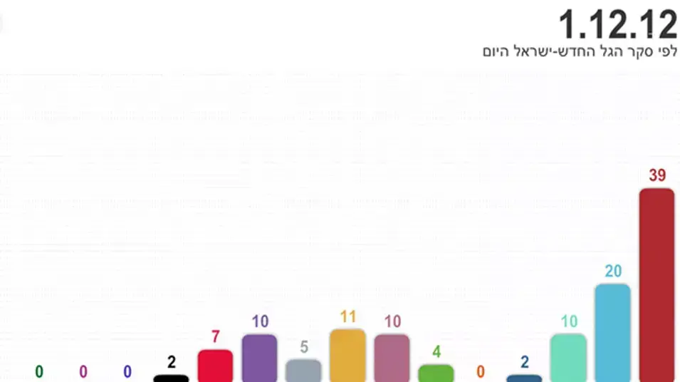 סקר בחירות של ישראל היום - הגל החדש, נובמבר 2012 סקר בחירות של ישראל היום - הגל החדש, נובמבר 2012