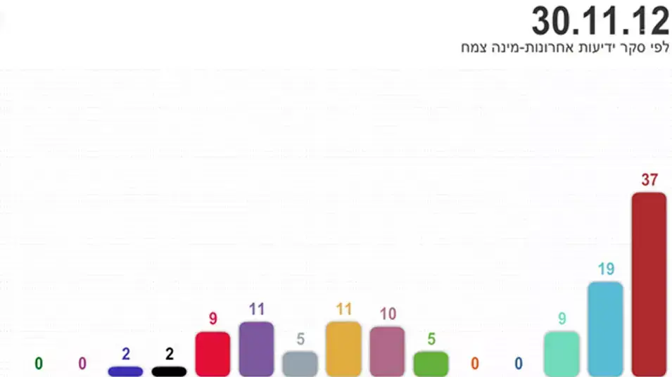 סקר בחירות של ידיעות אחרונות - מינה צמח, נובמבר 2012 סקר בחירות של ידיעות אחרונות - מינה צמח, נובמבר 2012