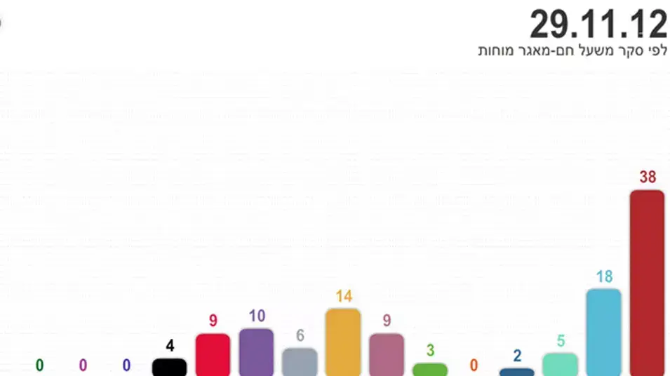 סקר בחירות של משעל חם - מאגר מוחות, נובמבר 2012 סקר בחירות של משעל חם - מאגר מוחות, נובמבר 2012
