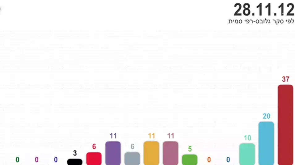 סקר בחירות של גלובס - רפי סמית, נובמבר 2012 סקר בחירות של גלובס - רפי סמית, נובמבר 2012