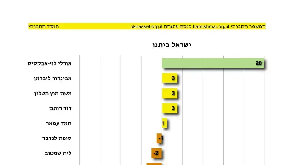 המדד החברתי של ישראל ביתנו המדד החברתי של ישראל ביתנו