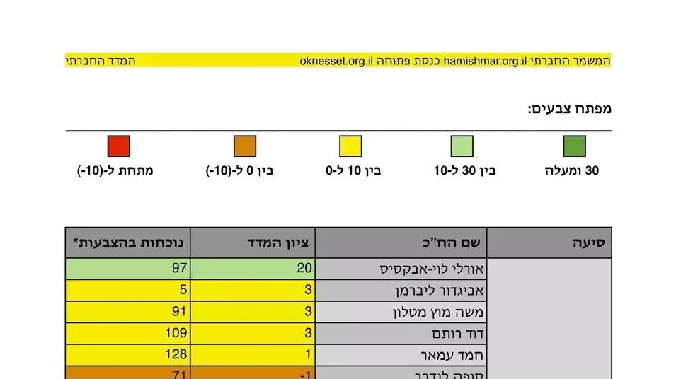 המדד החברתי של ישראל ביתנו המדד החברתי של ישראל ביתנו