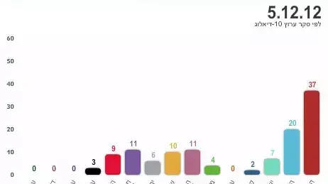 סקר ערוץ 10 ודיאלוג בחירות 2013 סקר ערוץ 10 ודיאלוג בחירות 2013