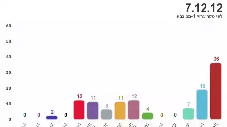 סקר ערוץ1- מנו גבע בחירות 2013 סקר ערוץ1- מנו גבע בחירות 2013