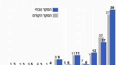 סקר: הימין מתחזק, העבודה ולפיד נחלשים סקר: הימין מתחזק, העבודה ולפיד נחלשים