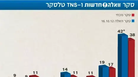 סקר מנדטים וואלה! חדשות ו-TNS טלסקר 10 לדצמבר 2012 סקר מנדטים וואלה! חדשות ו-TNS טלסקר 10 לדצמבר 2012